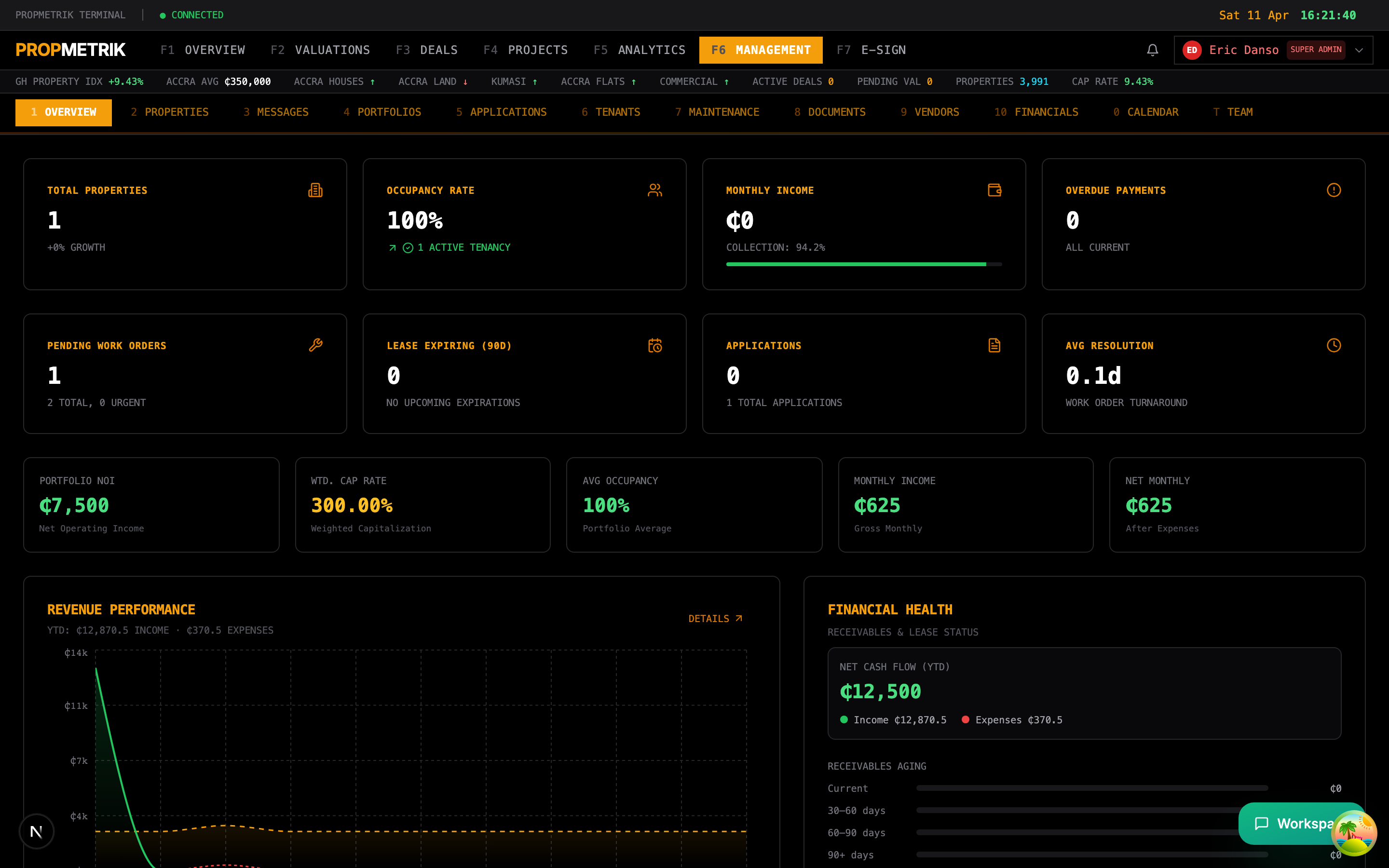 Property Management dashboard with KPIs, charts, and quick actions