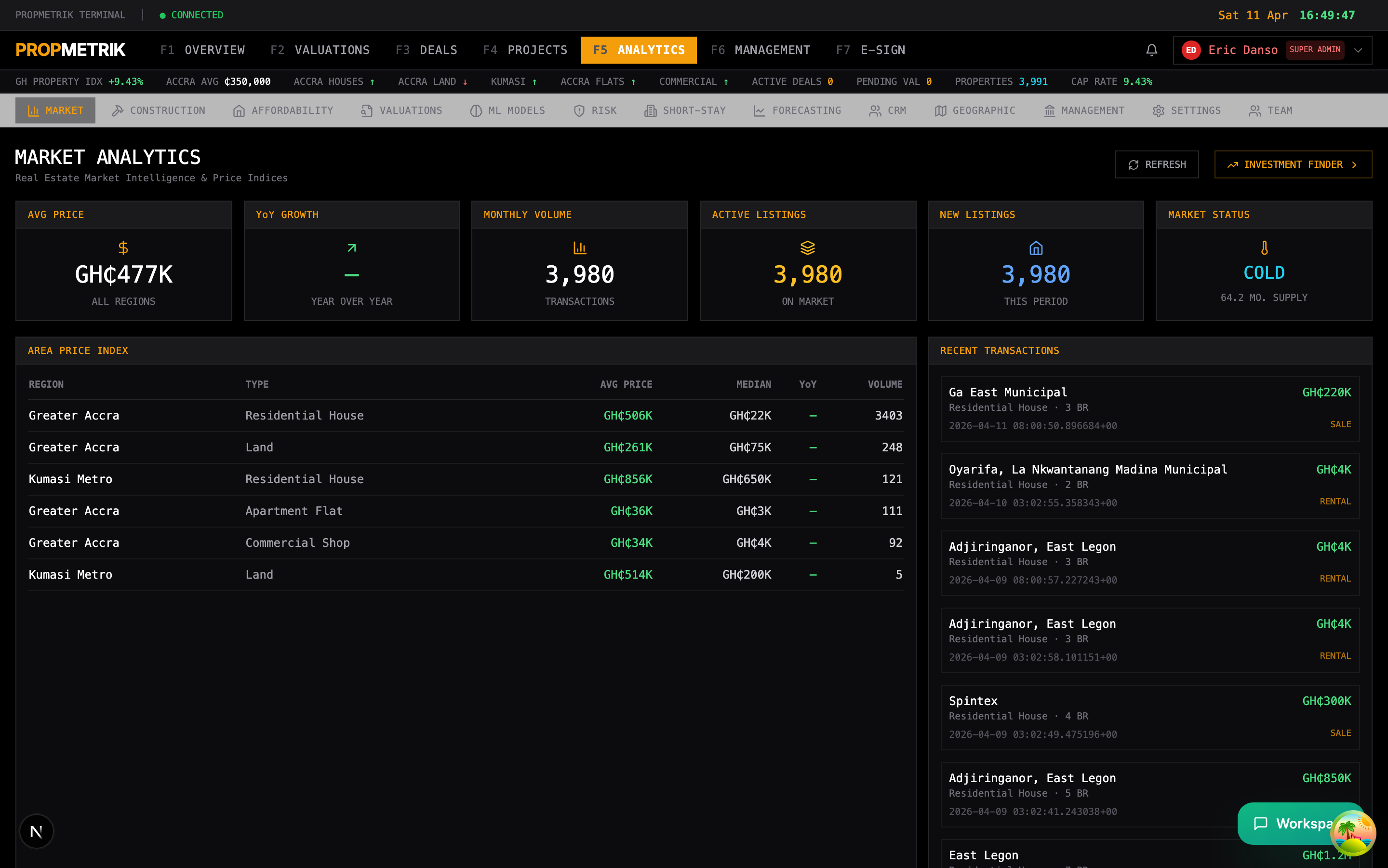 Analytics main dashboard showing market KPIs, price indices, and supply-demand metrics