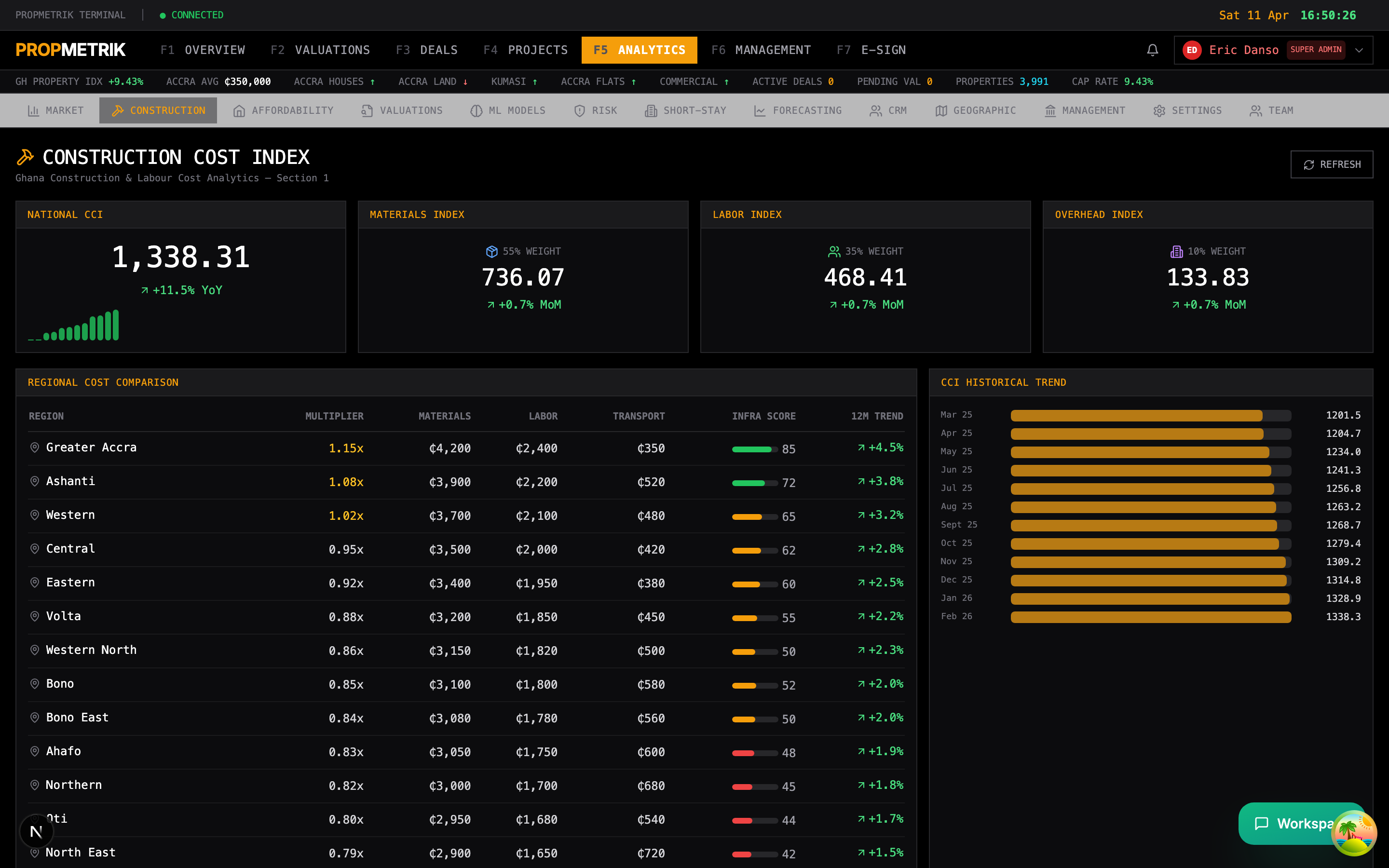 Construction cost analytics showing CCI national index, material prices, and regional multipliers