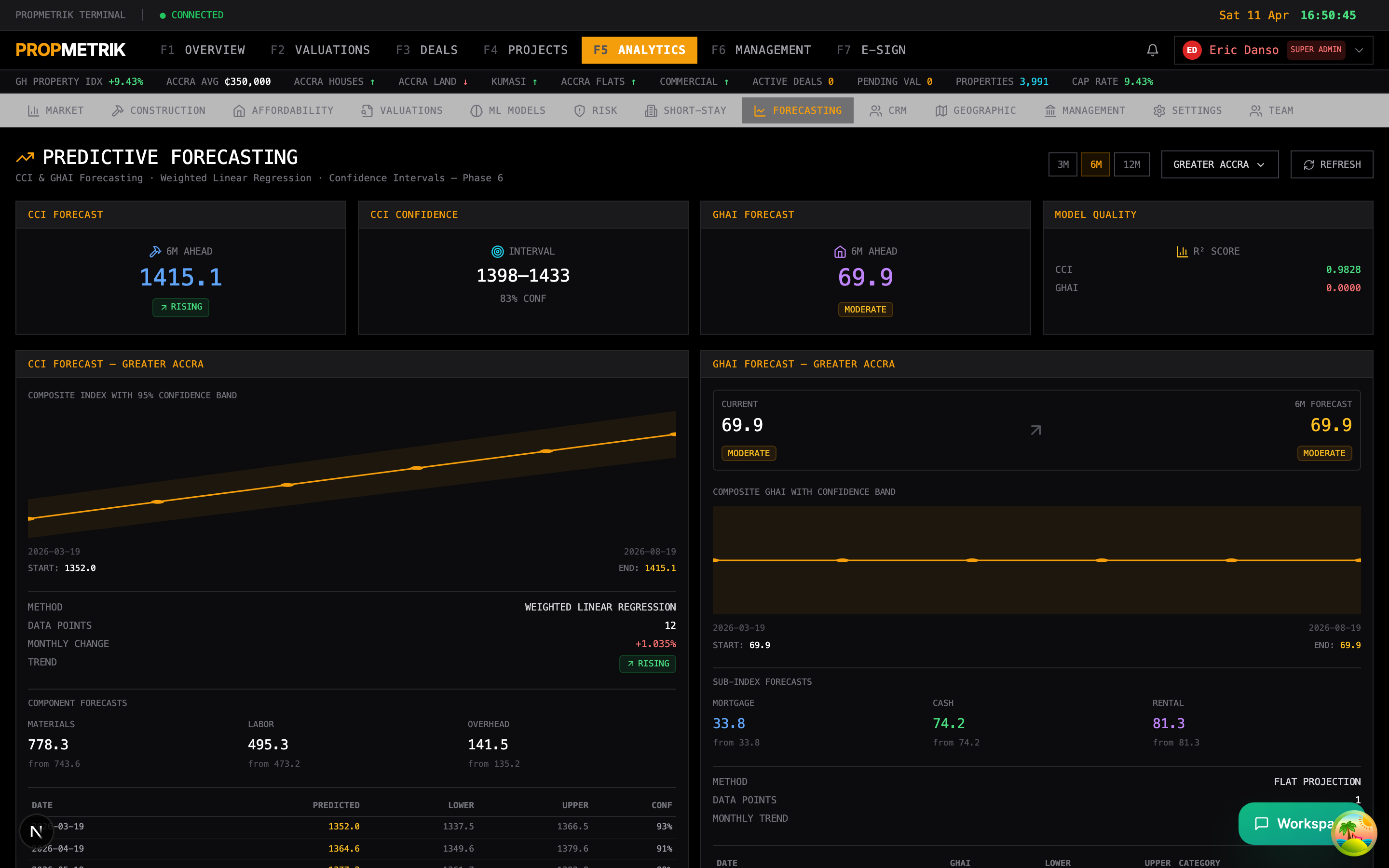 Forecasting dashboard showing CCI and GHAI predictions with confidence intervals