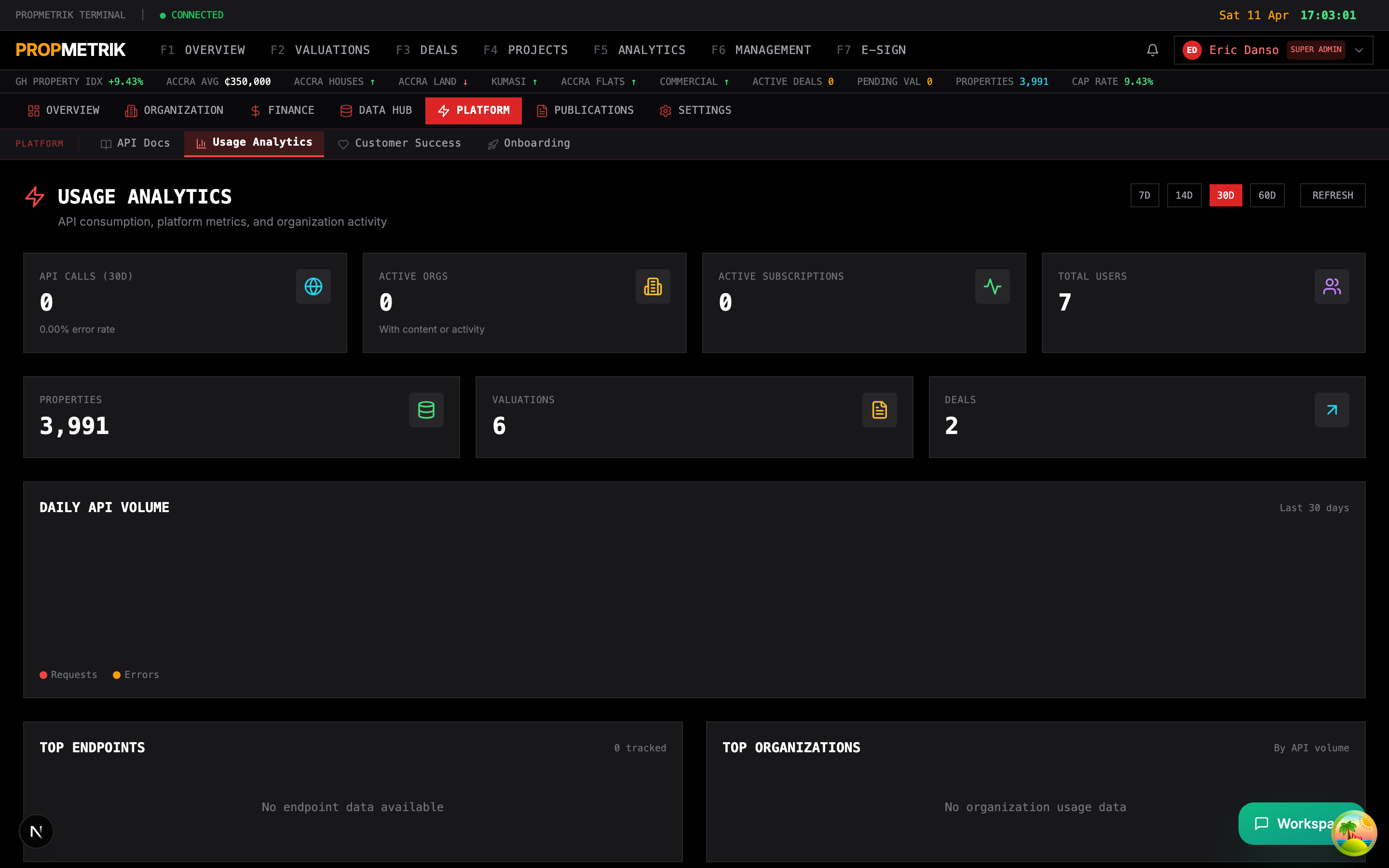 Usage analytics showing API calls, storage, and feature utilization