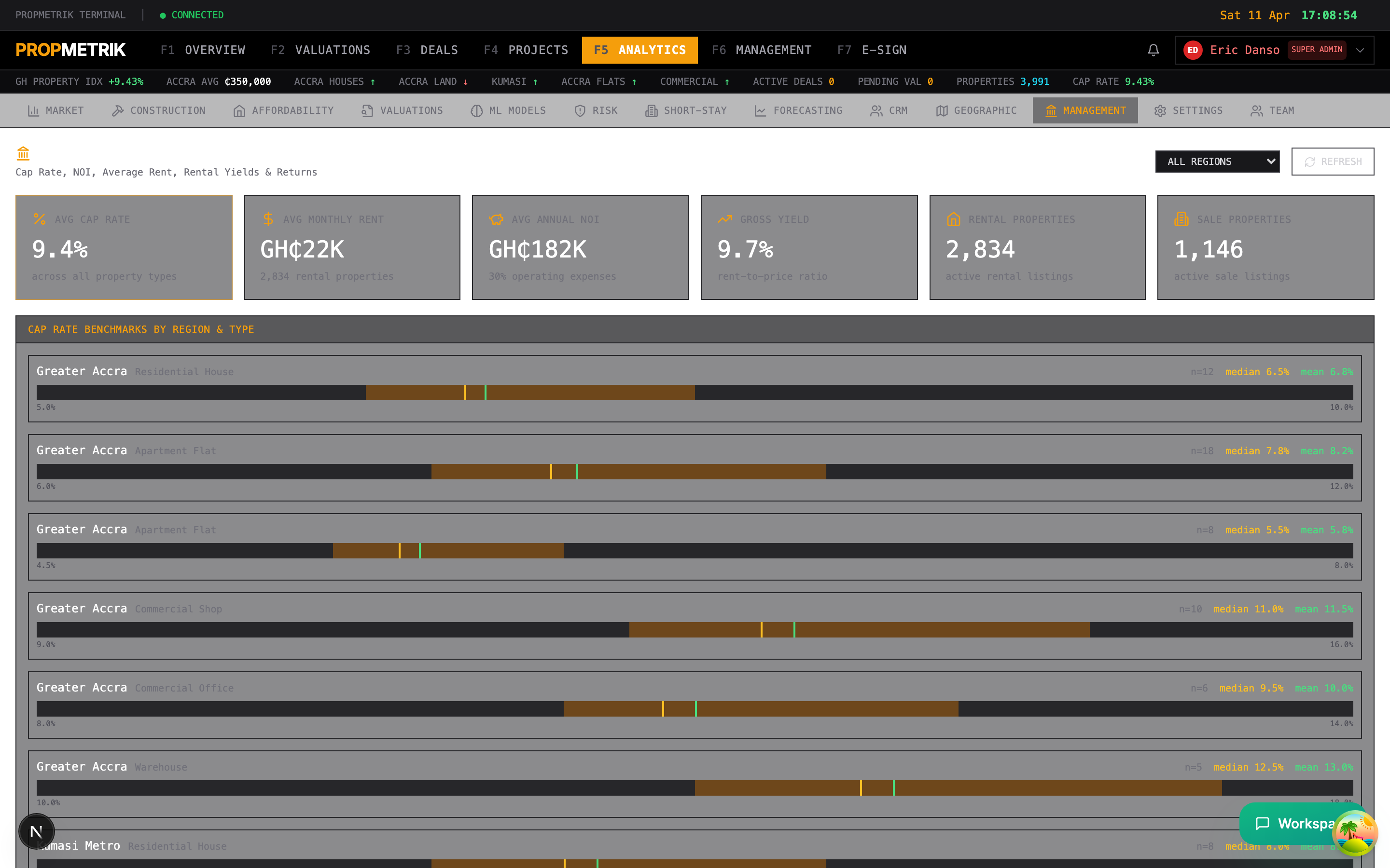 Management analytics showing portfolio performance, revenue trends, and KPIs